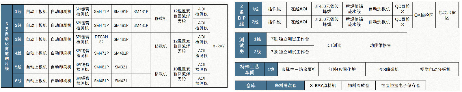 深圳SMT貼片加工廠,PCBA代工代料,組裝加工專業(yè)制造